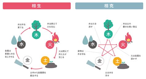 相生と相剋